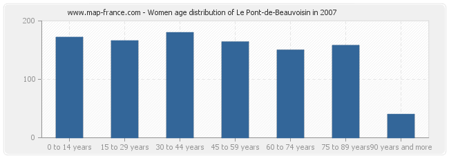 Women age distribution of Le Pont-de-Beauvoisin in 2007